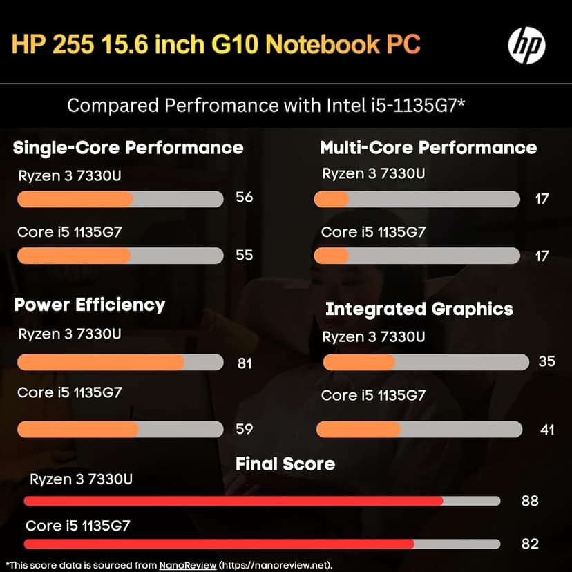 HP 255 G10 Laptop for Home or Work, 16GB RAM, 1TB SSD, 15.6" Full HD, Ryzen 3 7330U (Beat Intel i5-1135G7), HDMI, USB-C, Windows 11 Pro, Business and Fun Ready