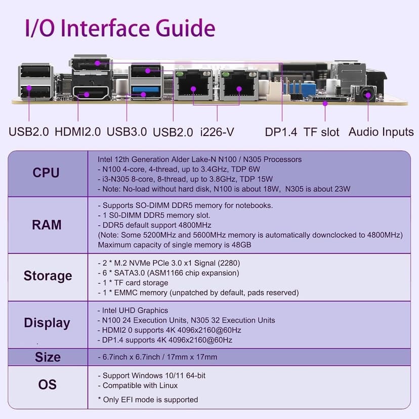 N150 Industrial Motherboard NAS 4 Cores 4 Threads Low Power Processor 2x2.5G i226 Network M.2 Slot 6xSATA 2* M.2 NVMe 2280, 1* PCIe 3.0x4, 1* TF Slot, Dual 4K Display, 6* USB