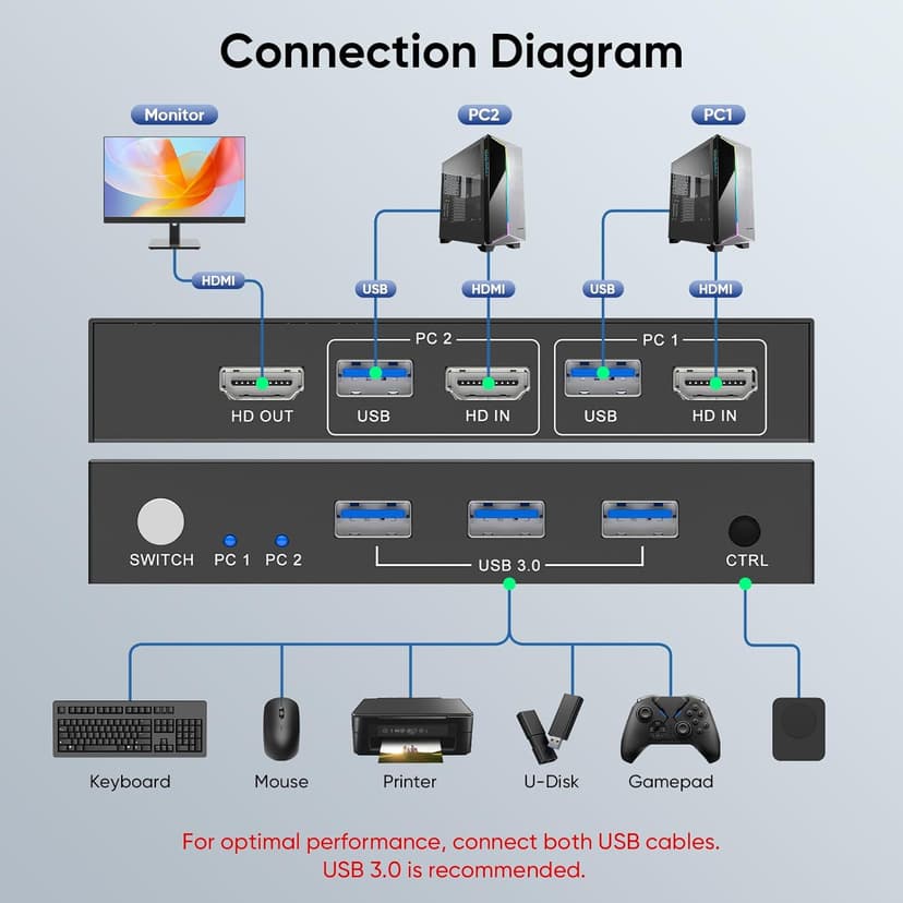 USB 3.0 HDMI KVM Switch 1 Monitor 2 Computers, 8K@60Hz KVM Switches for 2 Computers Sharing Monitor Keyboard Mouse Hard Drives Printer,with EDID Adaptive,2*USB Cable and Controller.