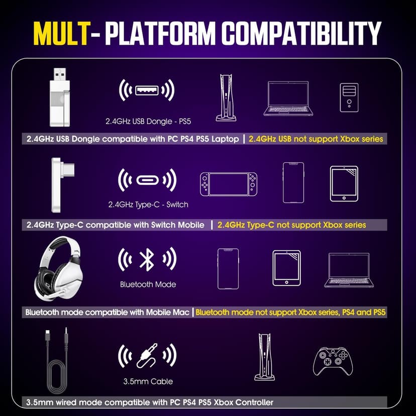 Wireless Gaming Headset with Noise Canceling Microphone for PS5, PC, PS4, 2.4G/Bluetooth Gaming Headphones with USB and Type-c Connector, Wired Mode for Controller Gamecube