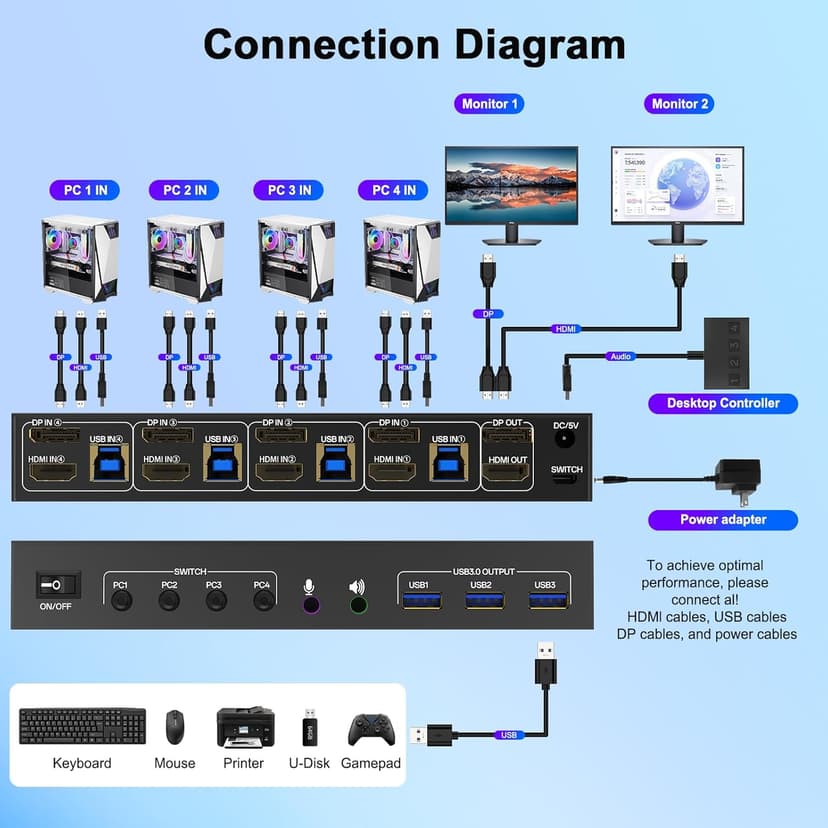 HDMI + DisplayPort KVM Switch 4 Computers 2 Monitors with 3 USB3.0 Ports, 4K@60Hz Dual Monitor KVM Switch 4 Port for 4 PCs Share 2 Monitors, Support Button Switch,Adaptive EDID, 4 in 2 Out