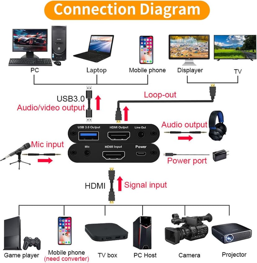 4K HDMI Video Capture Card, Gaming Capture Card with Microphone, Full HD 1080P 60FPS USB Video Capture Device