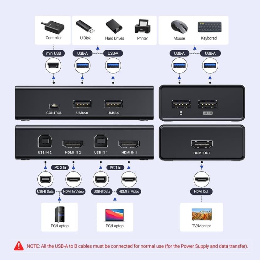 UGREEN HDMI KVM Switch 1 Monitor 2 Computers, with 4 USB Ports, KVM Switches for Sharing One Monitor Keyboard Mouse Printer Support 4K@60Hz, Include 2 HDMI Cables, 2 USB Cables, Desktop Controller