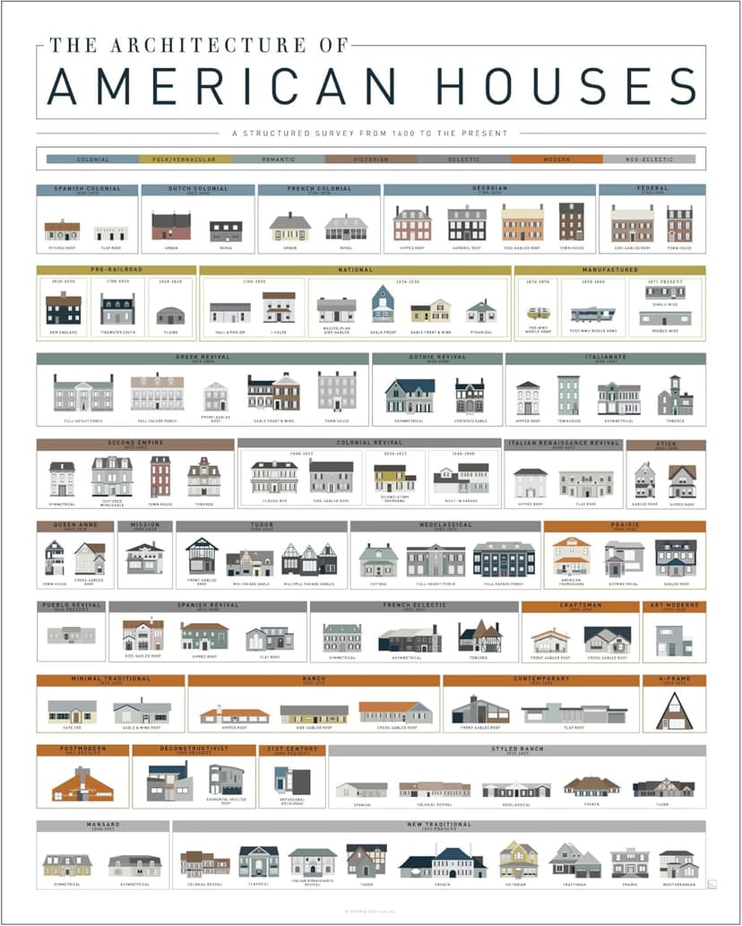 Pop Chart | Architecture of American Houses | 16" x 20" Art Poster | Complete History of American Homes | Thoughtful Housewarming Gift and Wall Decor | 100% Made in the USA