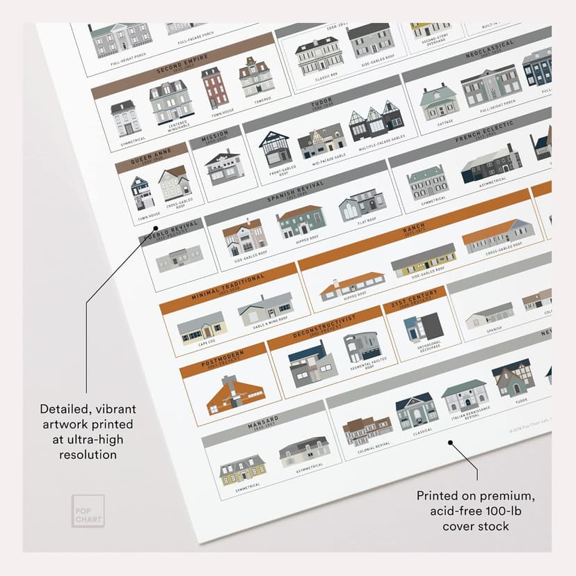 Pop Chart | Architecture of American Houses | 16" x 20" Art Poster | Complete History of American Homes | Thoughtful Housewarming Gift and Wall Decor | 100% Made in the USA