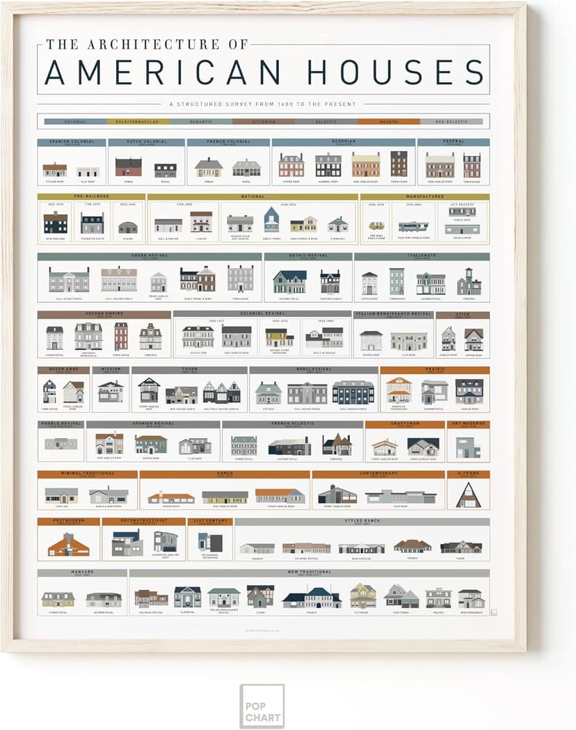 Pop Chart | Architecture of American Houses | 16" x 20" Art Poster | Complete History of American Homes | Thoughtful Housewarming Gift and Wall Decor | 100% Made in the USA