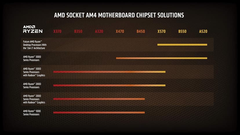 AMD Ryzen 7 5800X 8-core, 16-thread unlocked desktop processor