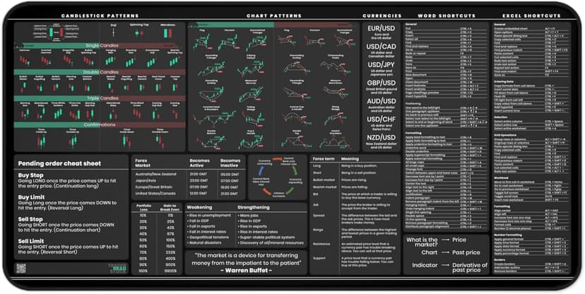Forex Trading Desk Mat - Large Trading Mouse Pad with Candlestick Chart Patterns - Gift for Trader and Forex Investors - Forex Trading Accessories
